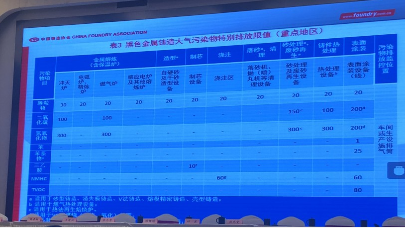 《鑄造工業大氣污染排放標準》制定起稿